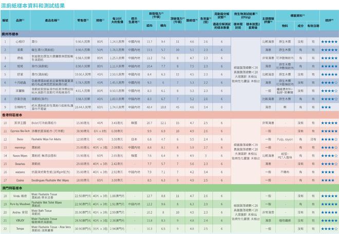 全棉时代可冲散性不达标企业回应了AG真人中国22款湿厕纸测评：(图1)